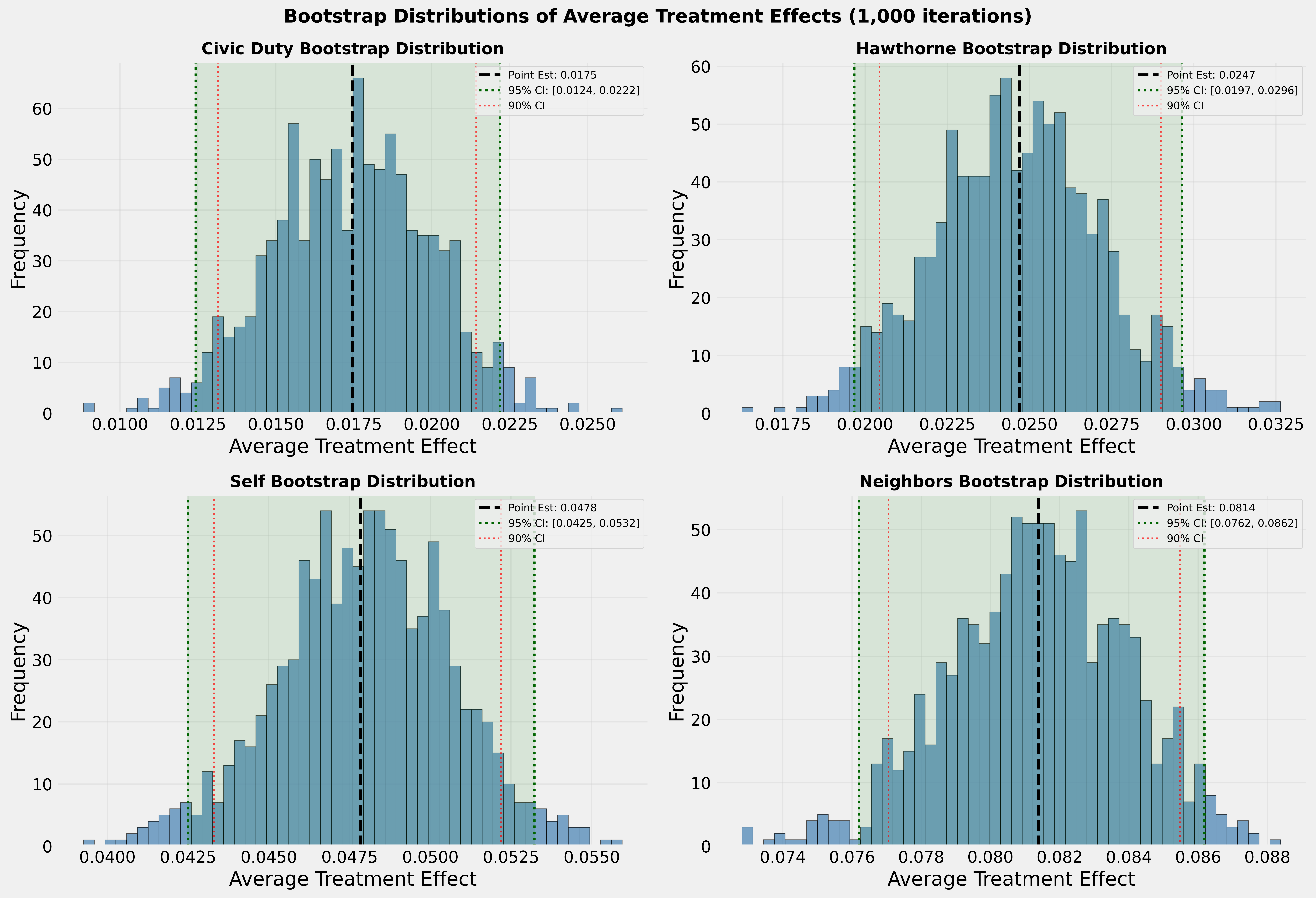 Bootstrap distributions of average treatment effects