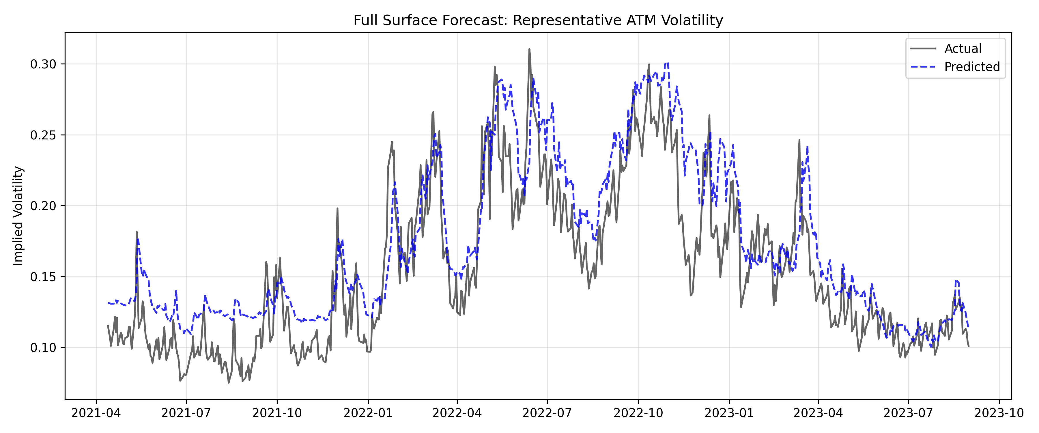 Full surface forecast of representative ATM volatility